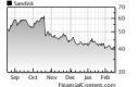 SanDisk Corporation