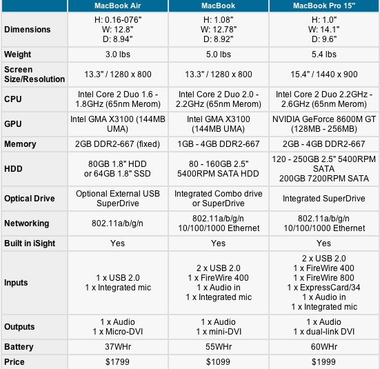tabla comparativa macbook air