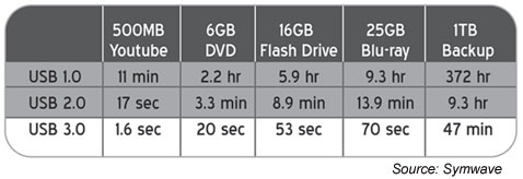 velocidad-comparativa-ssd-usb2-usb3