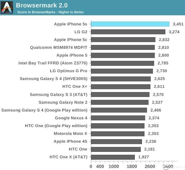 Browsermark-2.0-iphone 5s