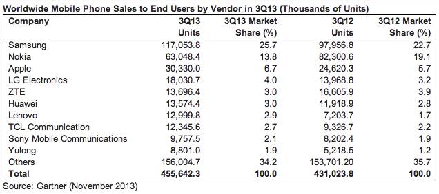 Apple pierde ventas de iPhones a nivel global y en China dice Gartner en Q3