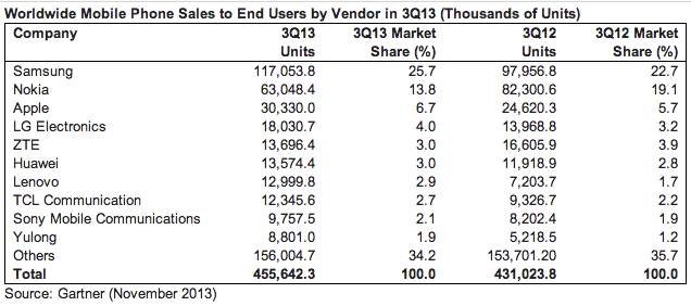 Gartner Q ventas iphone