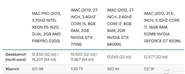 Benchmarks_nuevo Mac Pro_VS_iMac