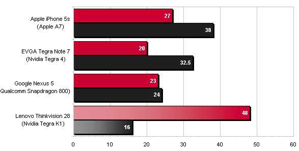 benchmarks Tegra K1