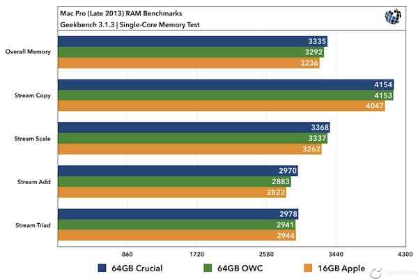 mac-pro-ram-benchmarks-singlecore