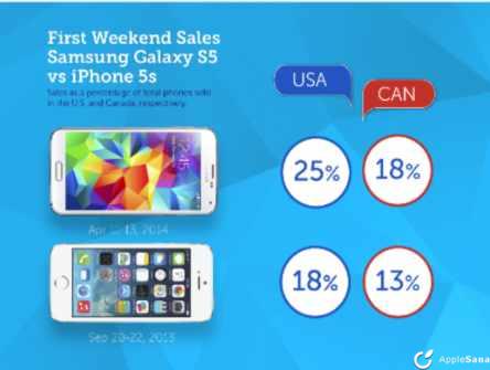 Galaxy_S5_vs_iPhone 5s_ventas