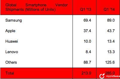 Global Smartphone Vendor Shipments