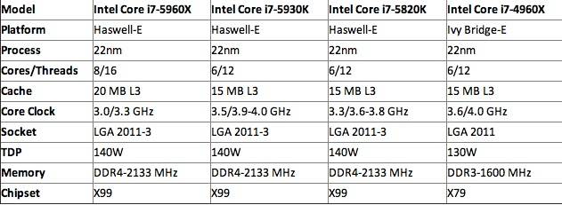 core i7-5960X, Core i7-5930K y el Core i7-5820K