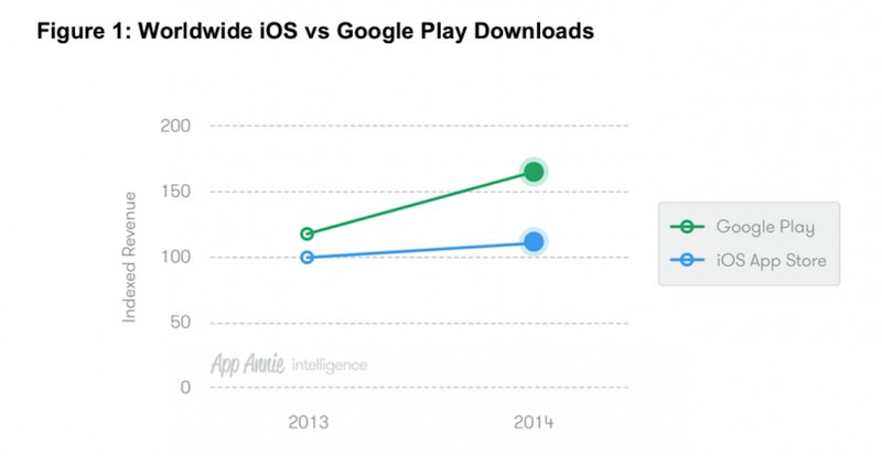 Google Play VS Itnes