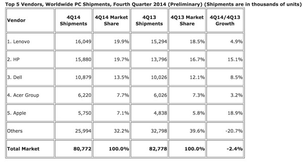 idc-q4-2014-apple