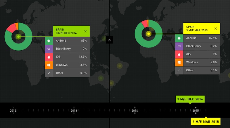 iPhone 6 Plus pierde popularidad en Europa, especialmente España