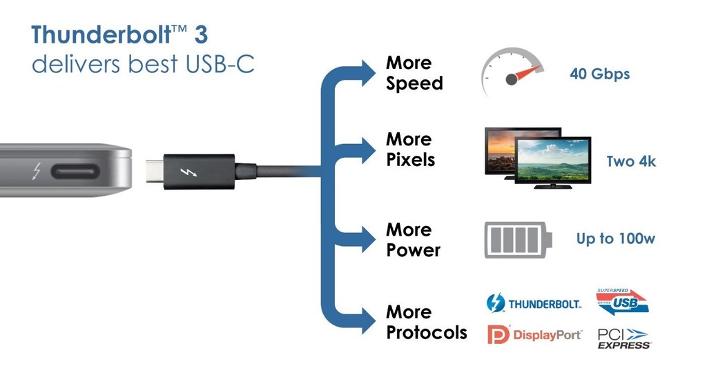 Intel duplica la velocidad en Thunderbolt 3 y se une a USB-C