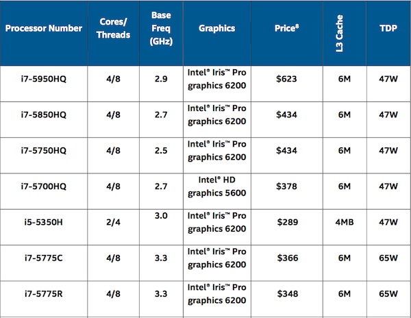 Intel anuncia procesadores 5 generación Broadwell para MacBook Pro finales 2015