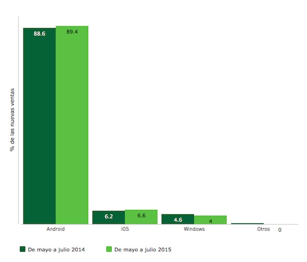 Kantar: Xiaomi y otros confirman el declive de iPhone 6 de Apple en Europa